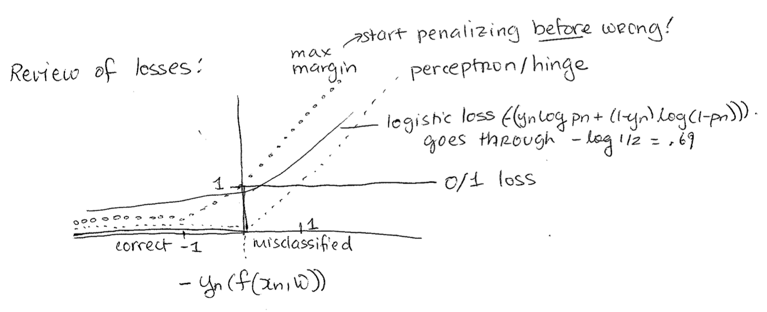 Different Loss Functions