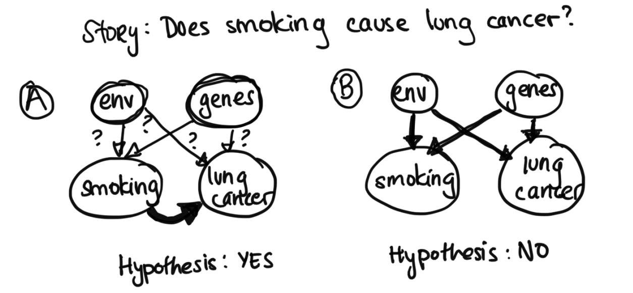 Story of Smoking in Bayes Nets