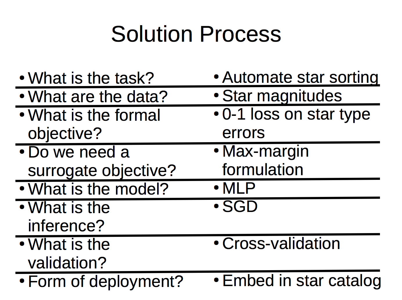 Solution Process Example