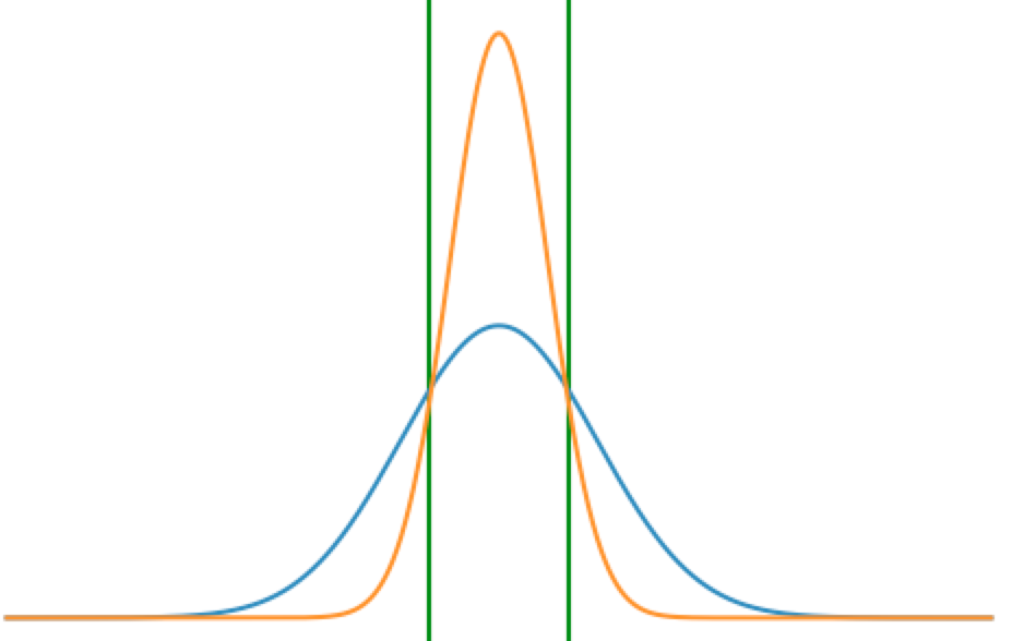 Two Gaussians Different Variance