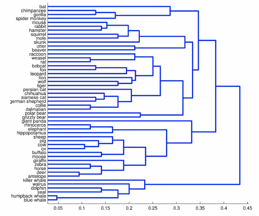 Dendrogram Example