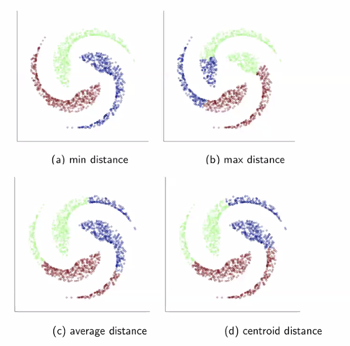 Comparison of different linkage functions