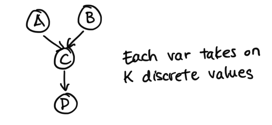 Setup of Inference in Bayes Nets