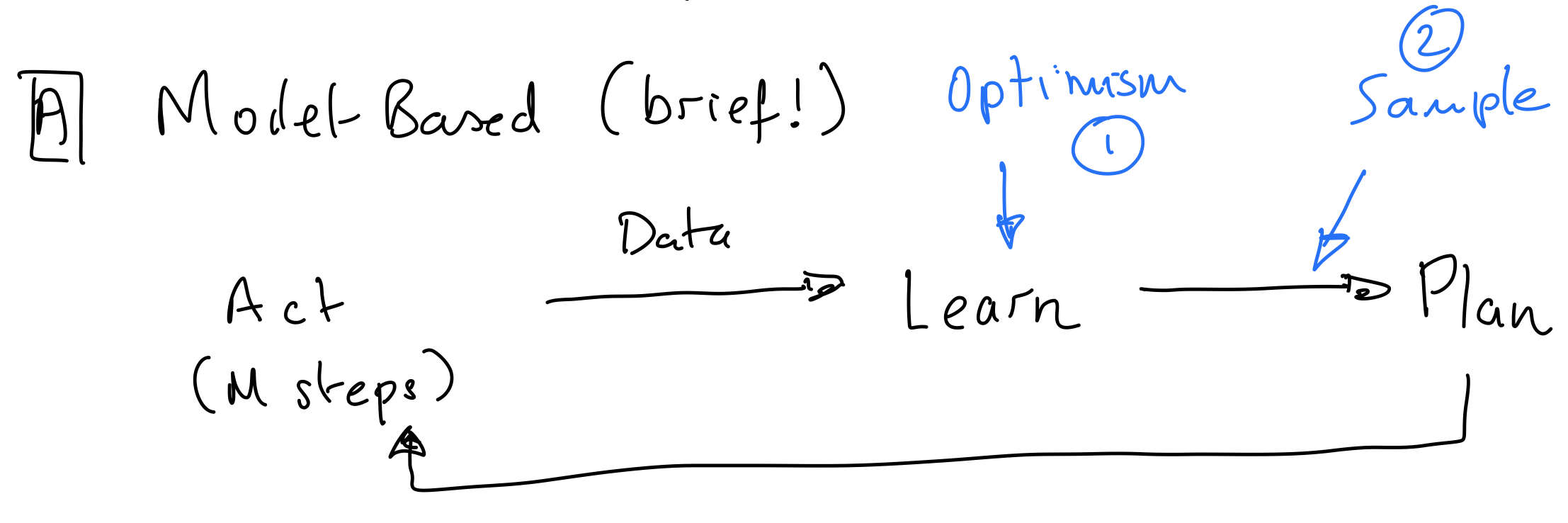 Model-Based Learning Diagram