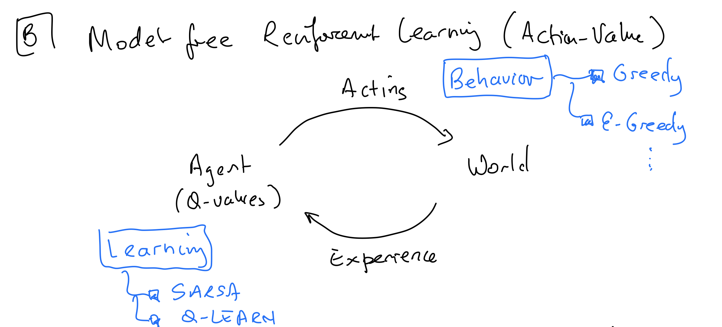 Model-Free Learning Diagram