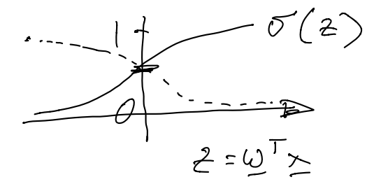 chart of sigmoid(z)