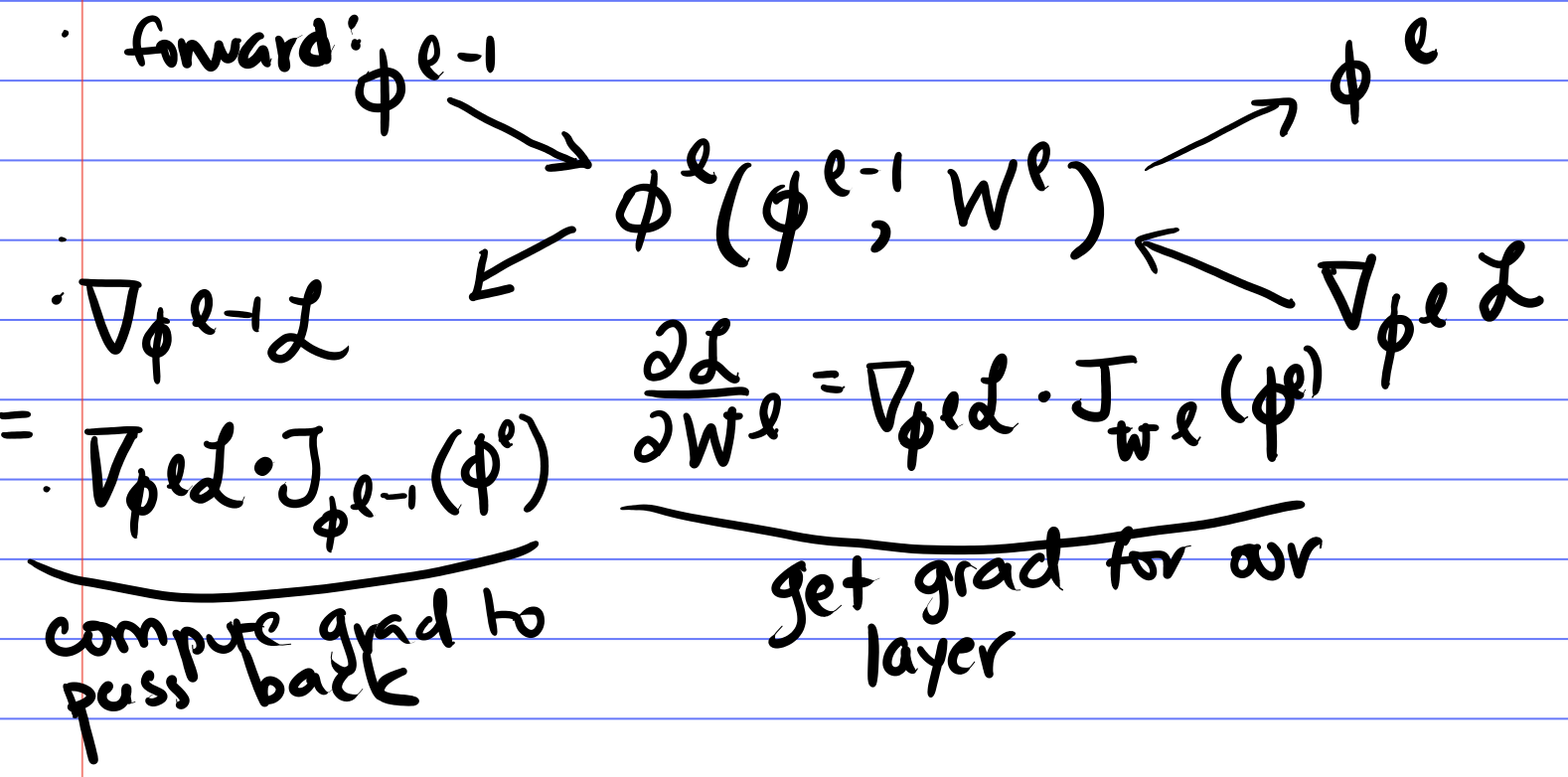 Reverse-mode AutoDiff Diagram