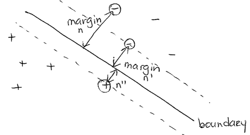 Max Margin Idea