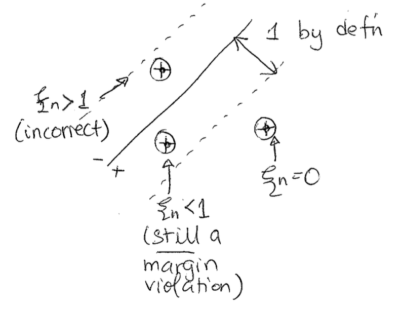 Soft Margin SVM