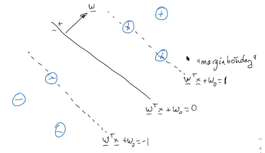 Soft Margin SVM