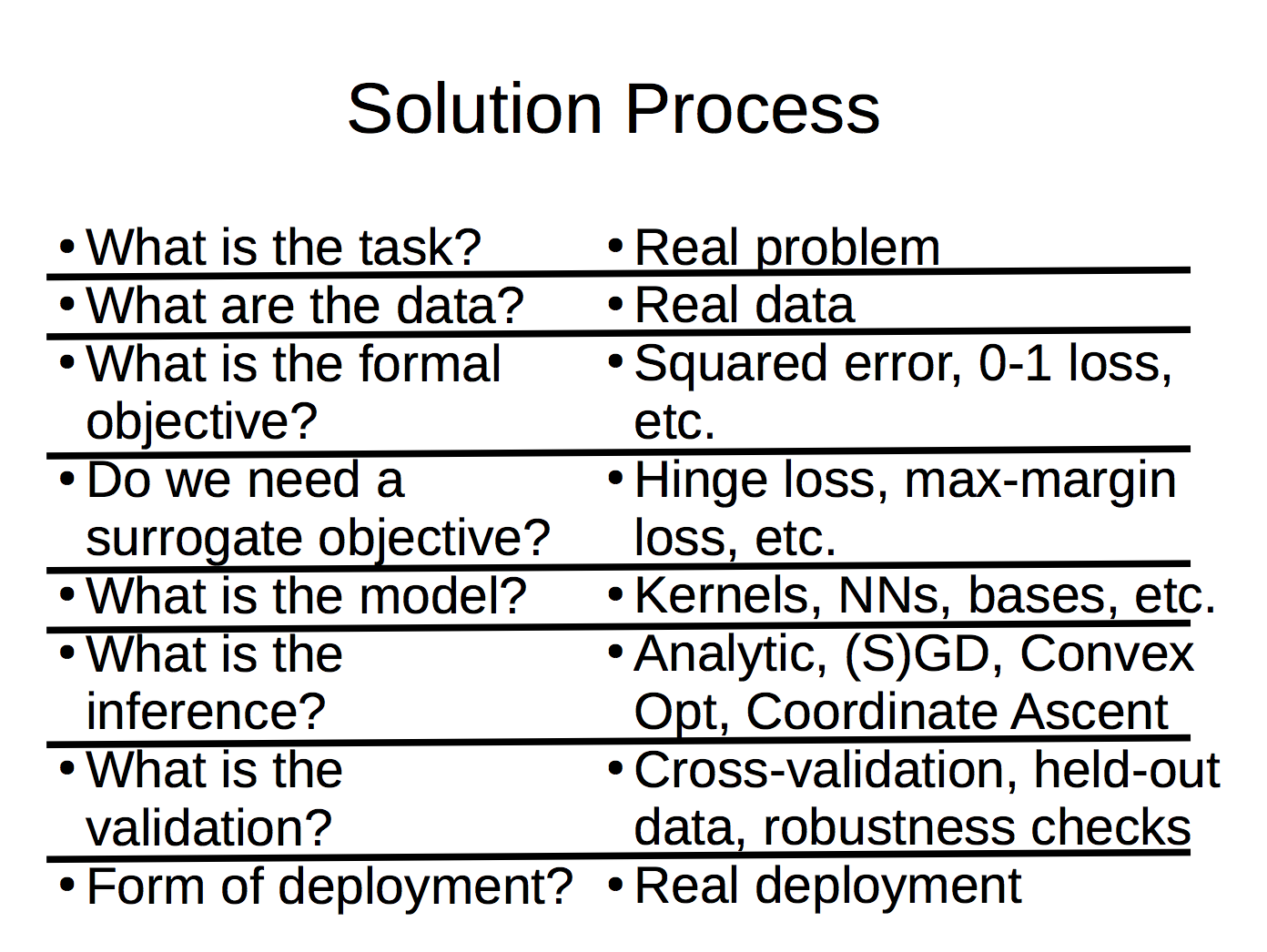 Solution Process