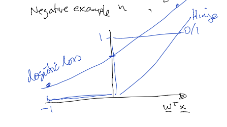 chart displaying 0-1, hinge, and logistic loss